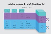 حجم معاملات قراردادهای گواهی ظرفیت به ۲۴۰۳ مگاوات رسید