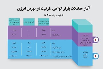 حجم معاملات قراردادهای گواهی ظرفیت به ۲۴۰۳ مگاوات رسید