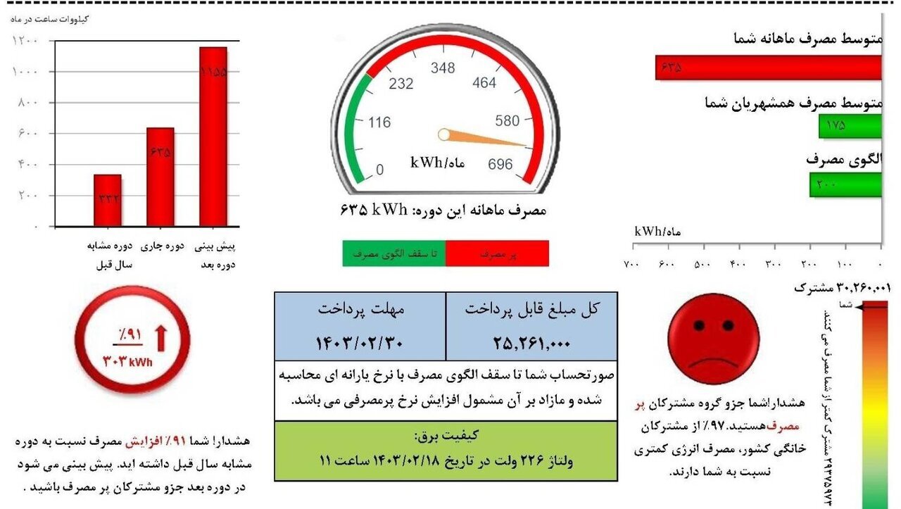 برق مشترکان پرمصرف قطع میشود / از هر ۴ مشترک خانگی، یکی پرمصرف است برق مشترکان پرمصرف قطع میشود / از هر ۴ مشترک خانگی، یکی پرمصرف است