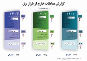 سهم معاملات برق خارج از بازار به ۴۵ درصد از کل حجم معاملات رسید