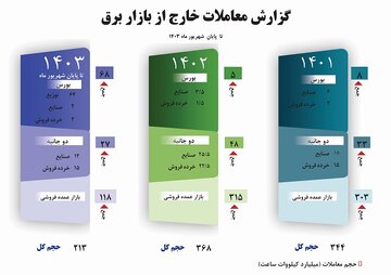 سهم معاملات برق خارج از بازار به ۴۵ درصد از کل حجم معاملات رسید