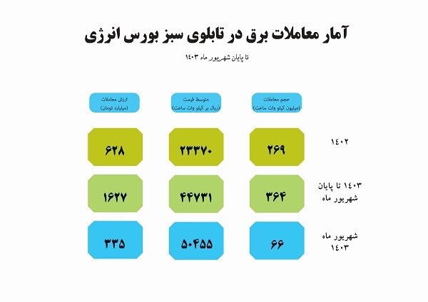 آمار معاملات برق سبز در بورس انرژی در ۶ ماه نخست امسال