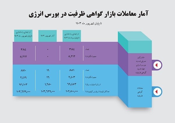 حجم معاملات قراردادهای گواهی ظرفیت به ۲۴۱۹ مگاوات رسید حجم معاملات قراردادهای گواهی ظرفیت به ۲۴۱۹ مگاوات رسید
