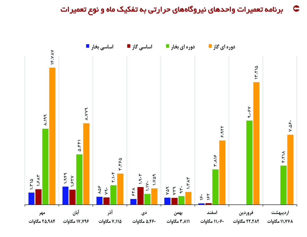 ۱۴ مگاپروژه برای کاهش ناترازی تولید و مصرف برق و گذر از اوج بار تابستان سال ۱۴۰۴- جزییات طرحها (۲)