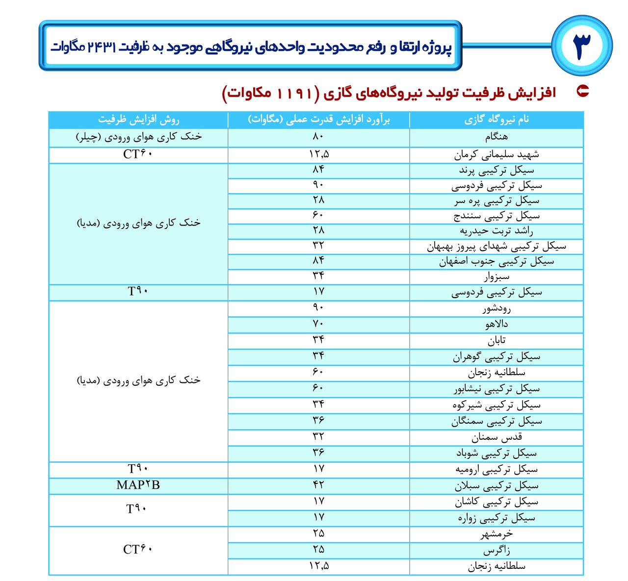 ۱۴ مگاپروژه برای کاهش ناترازی تولید و مصرف برق و گذر از اوج بار تابستان سال ۱۴۰۴- جزییات طرحها (۳)