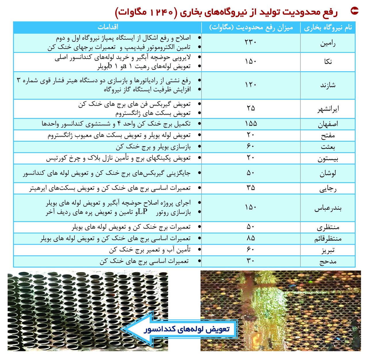 ۱۴ مگاپروژه برای کاهش ناترازی تولید و مصرف برق و گذر از اوج بار تابستان سال ۱۴۰۴- جزییات طرحها (۳)