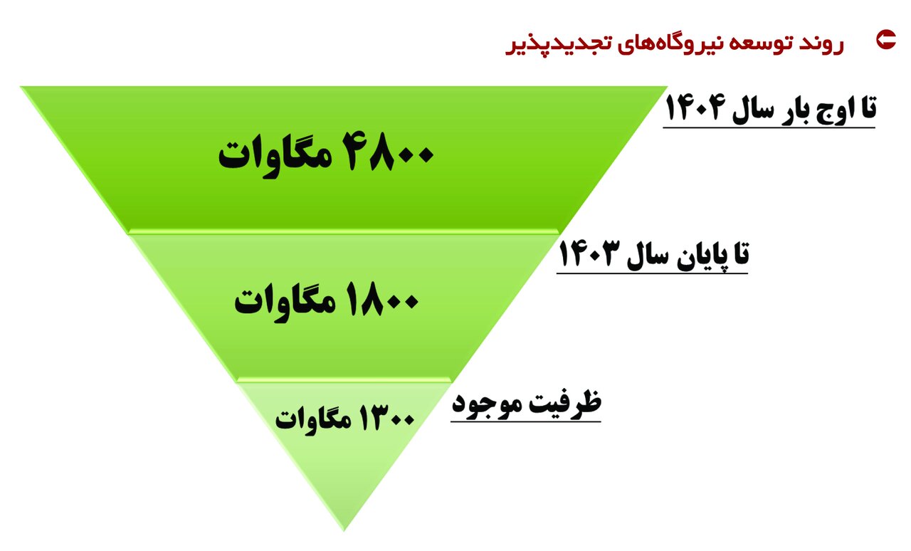 ۱۴ مگاپروژه برای کاهش ناترازی تولید و مصرف برق و گذر از اوج بار تابستان سال ۱۴۰۴- جزییات طرحها (۳)