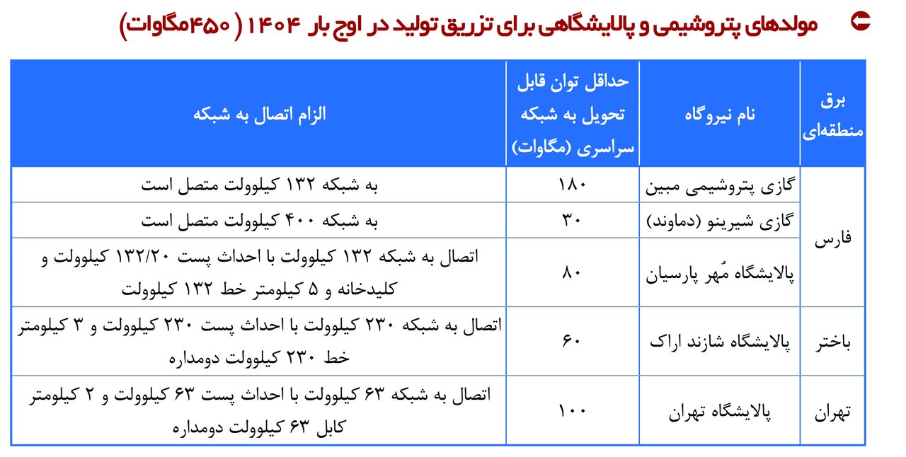 ۱۴ مگاپروژه برای کاهش ناترازی تولید و مصرف برق و گذر از اوج بار تابستان سال ۱۴۰۴- جزییات طرحها (۵)