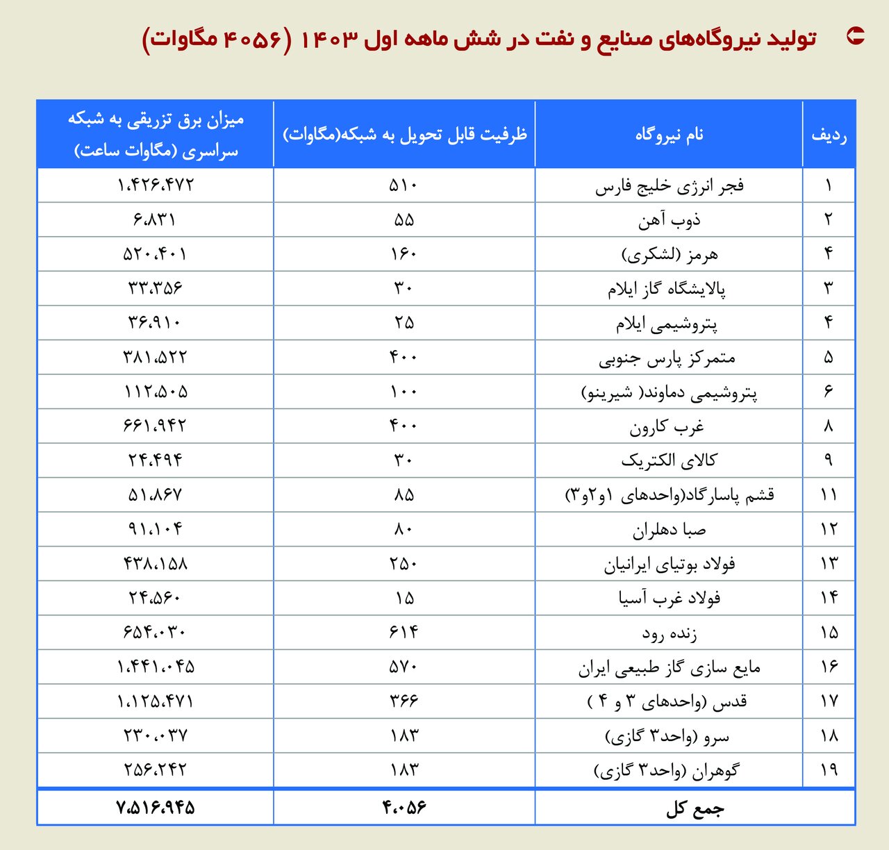 ۱۴ مگاپروژه برای کاهش ناترازی تولید و مصرف برق و گذر از اوج بار تابستان سال ۱۴۰۴- جزییات طرحها (۵)