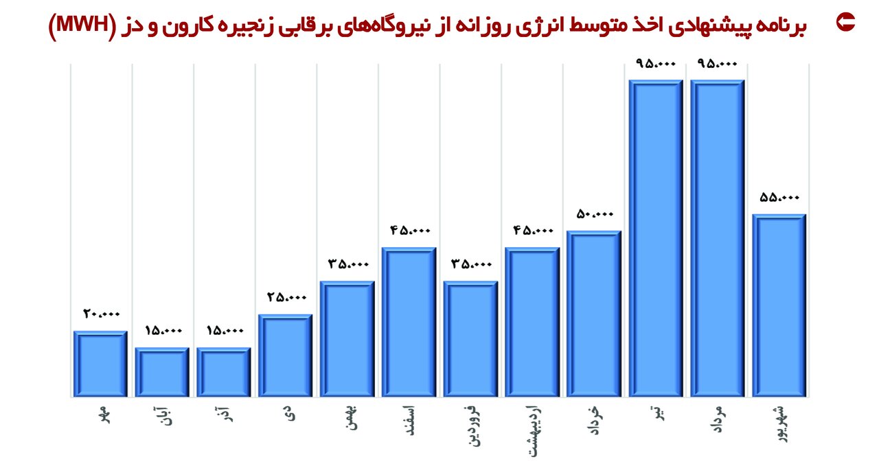 ۱۴ مگاپروژه برای کاهش ناترازی تولید و مصرف برق و گذر از اوج بار تابستان سال ۱۴۰۴- جزییات طرحها (۶)