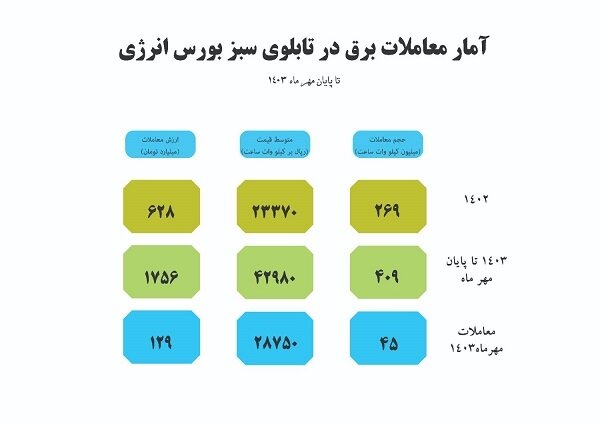 آمار معاملات برق سبز در بورس انرژی از ۴۰۹ میلیون کیلوواتساعت گذشت