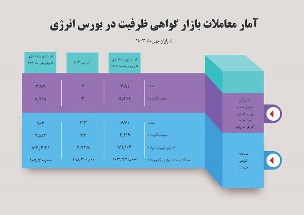 حجم معاملات قراردادهای گواهی ظرفیت به ۲۴۴۲ مگاوات رسید