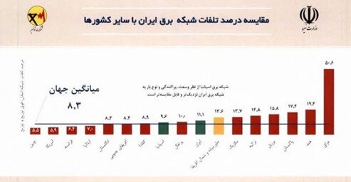 آیا تلفات انرژی کشور در حوزه برق زیاد است؟