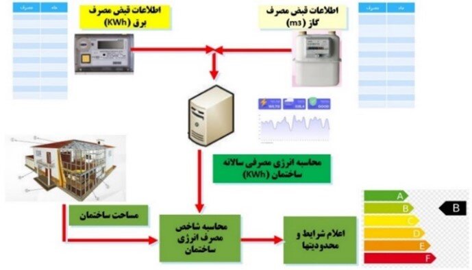 کاهش قابل توجه ناترازی با اجرای دقیق مبحث ۱۹ نظام مهندسی ساختمان (صرفه‌جویی در مصرف انرژی) 