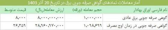 مبادله بیش از ۲ میلیون گواهی صرفه‌جویی برق در بورس انرژی