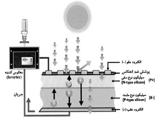 سرمایه‌گذار! نیروگاه خورشیدی CSP یا PV؟