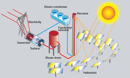 سرمایه‌گذار! نیروگاه خورشیدی CSP یا PV؟