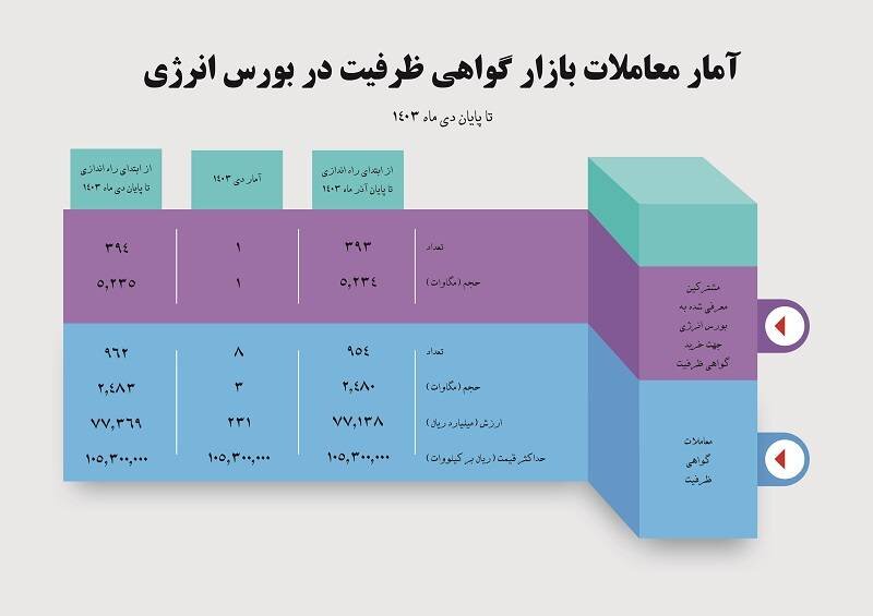 حجم معاملات قراردادهای گواهی ظرفیت به ۲۴۸۳ مگاوات رسید