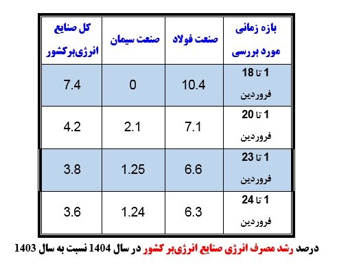 نگاهی به روند مصرف برق صنایع در فروردین ۱۴۰۴