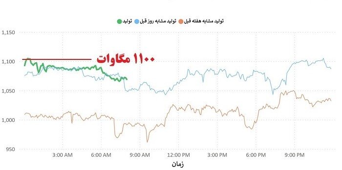 حداکثر تولید برق نیروگاههای تولیدپراکنده کشور به ۱۱۱۰ مگاوات رسید