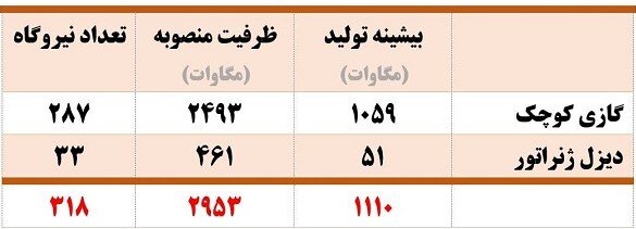 حداکثر تولید برق نیروگاههای تولیدپراکنده کشور به ۱۱۱۰ مگاوات رسید