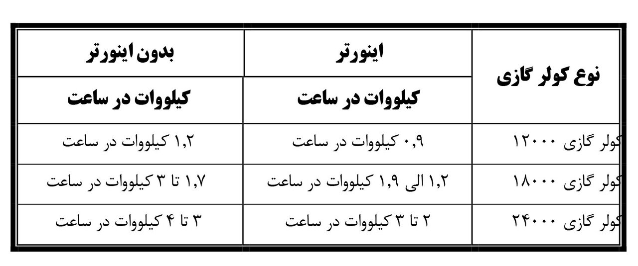 کولر گازی چگونه موجب افزایش هزینه برق می‌شود؟