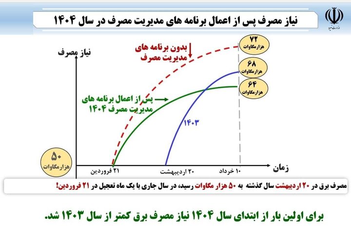 رشد اوج تقاضای مصرف برق برای نخستین بار منفی شد 