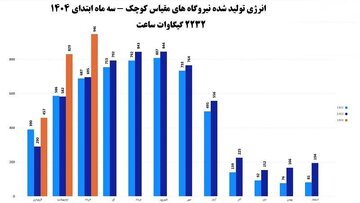 رشد ۴۳ درصدی انرژی تولیدی نیروگاههای مقیاس کوچک کشور