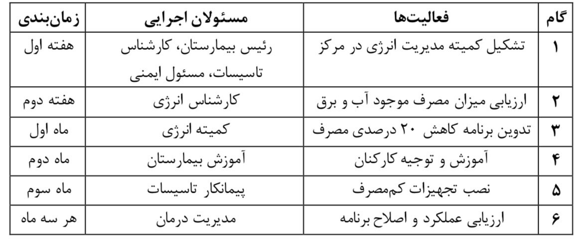 مدیریت علمی مصرف انرژی در مراکز بهداشتی درمانی؛ راهبردی برای صرفه‌جویی، تاب‌آوری و کنترل ناترازی آب و برق
