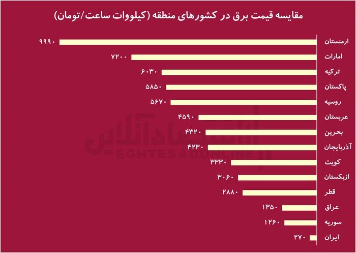 برق ایران، ارزان‌ترین در جهان/ برق کشورهای فقیرتر هم گران‌تر از ایران است