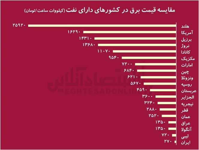 برق ایران، ارزان‌ترین در جهان/ برق کشورهای فقیرتر هم گران‌تر از ایران است