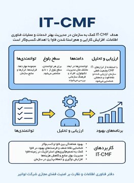 توانیر با بهره‌گیری از چارچوب IT-CMF هم‌سویی فناوری اطلاعات با اهداف کسب‌وکار را تقویت می‌کند