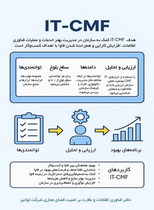 توانیر با بهره‌گیری از چارچوب IT-CMF هم‌سویی فناوری اطلاعات با اهداف کسب‌وکار را تقویت می‌کند