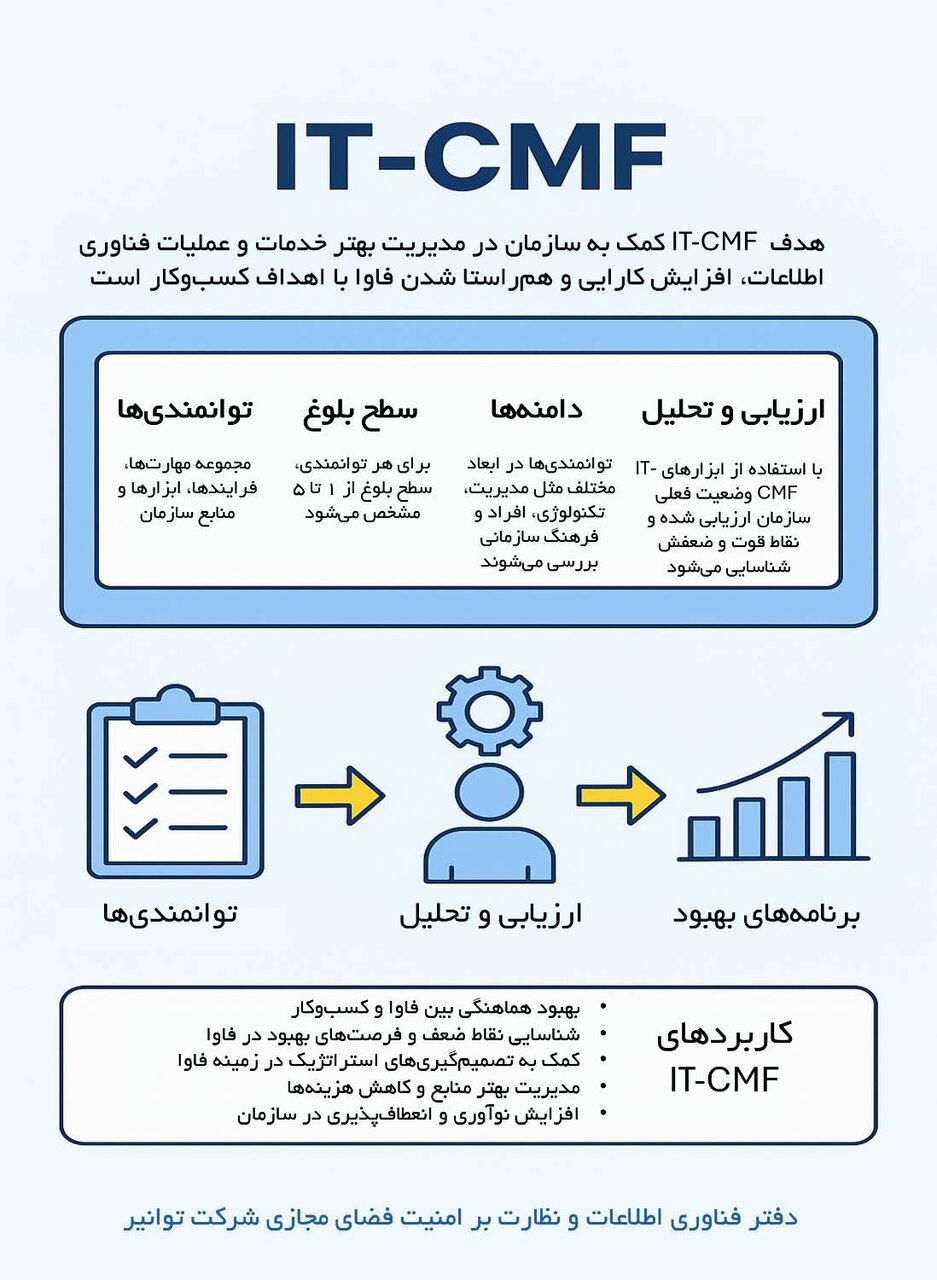 توانیر با بهره‌گیری از چارچوب IT-CMF هم‌سویی فناوری اطلاعات با اهداف کسب‌وکار را تقویت می‌کند