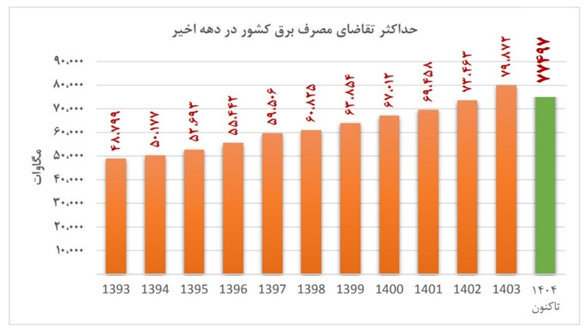 آیا مشکلات ناترازی برق با عبور از روز اوج مصرف تابستان۱۴۰۴ تمام شد؟!