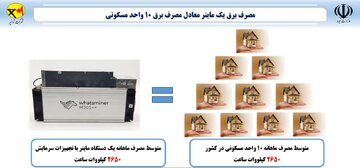 عزم راسخ شرکت توزیع نیروی برق استان اردبیل در مقابله با استخراج غیرمجاز رمزارز