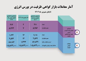 حجم معاملات قراردادهای گواهی ظرفیت به ۲۵۹۳ مگاوات رسید