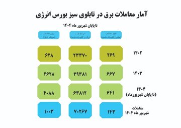 رشد ۷۶ درصدی معاملات برق سبز