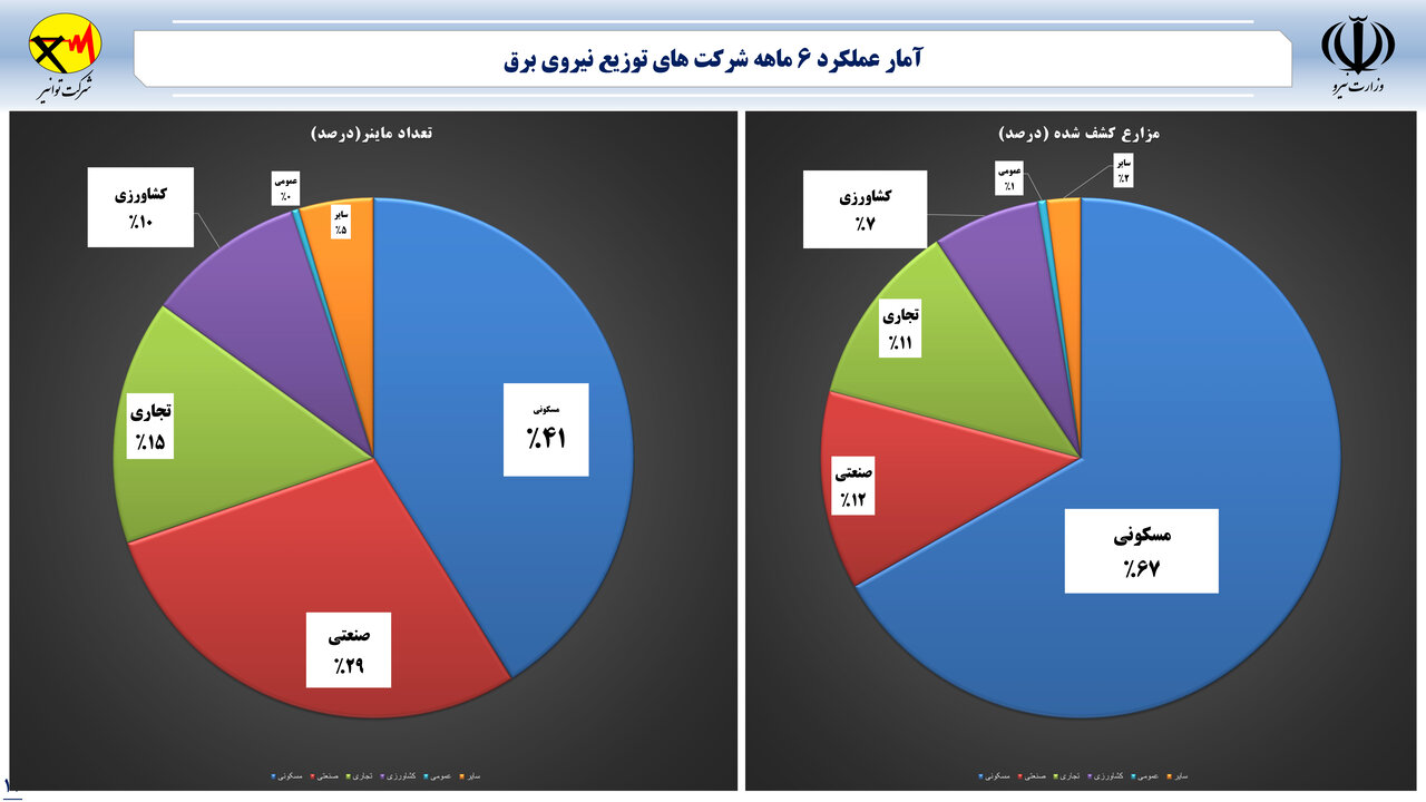 سوءاستفاده برخی صنایع از برق یارانهای برای استخراج رمزارز