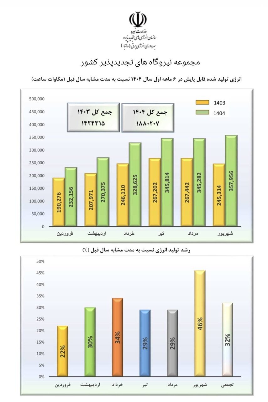 رشد بی‌سابقه تولید برق از منابع تجدیدپذیر؛ ۲ برابر شدن ظرفیت در کمتر از یک سال