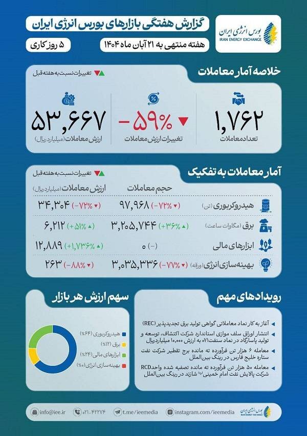 ۳.۲ میلیارد کیلووات‌ساعت برق در بورس انرژی فروش رفت