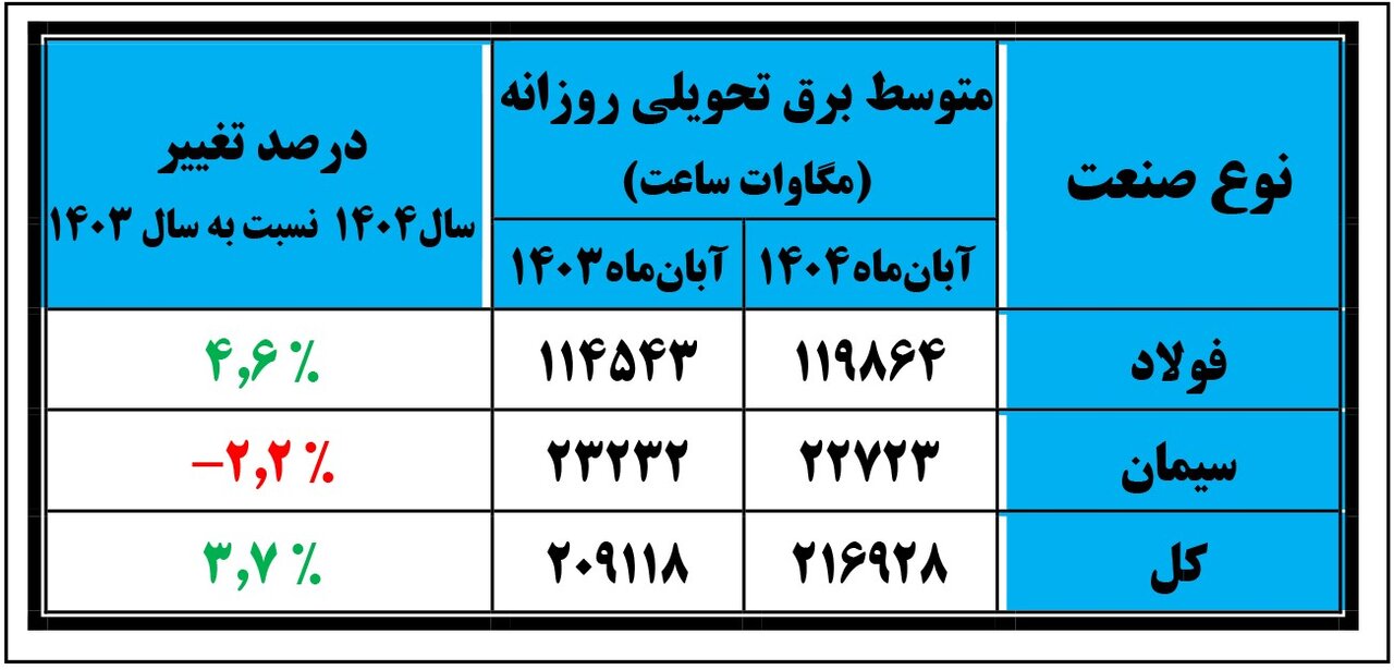 ️رشد ۳.۷ درصدی تحویل برق به صنایع در آبانماه / تأکید بر شتاببخشی صنایع در احداث نیروگاههای خودتأمین