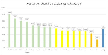 رتبه نخست برق منطقه‌ای کرمان در اجرای طرح کنترل‌پذیری ترانسفورماتورهای فوق‌توزیع
