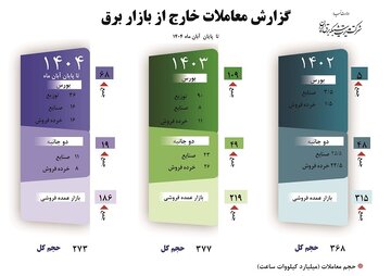 سهم معاملات خارج از بازار برق ایران به ۵۹ درصد از کل حجم معاملات برق رسید