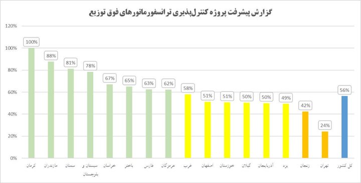 رتبه نخست برق منطقه‌ای کرمان در اجرای طرح کنترل‌پذیری ترانسفورماتورهای فوق‌توزیع