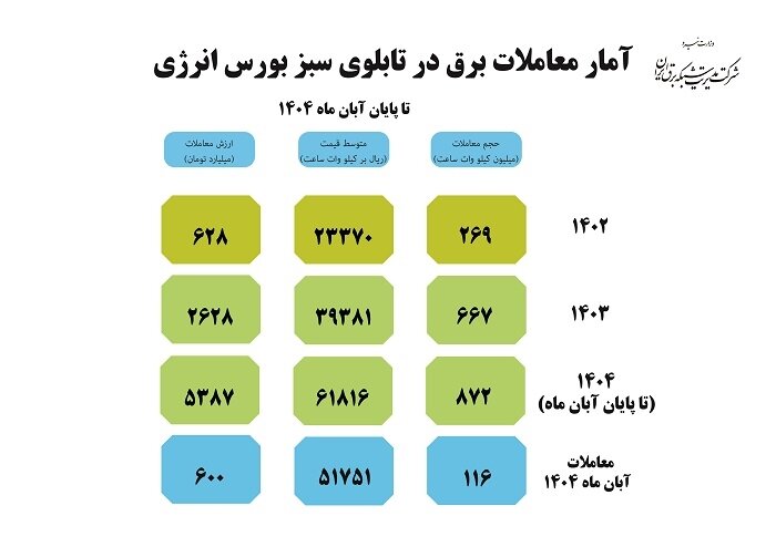 مجموع معاملات برق سبز در بورس انرژی به ۱.۸ میلیارد کیلووات ساعت رسید