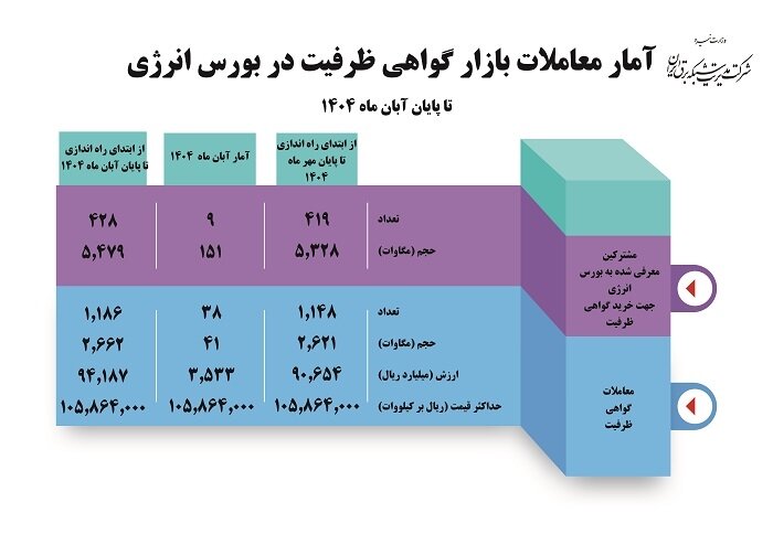 حجم معاملات قراردادهای گواهی ظرفیت به ۲۶۶۲ مگاوات رسید