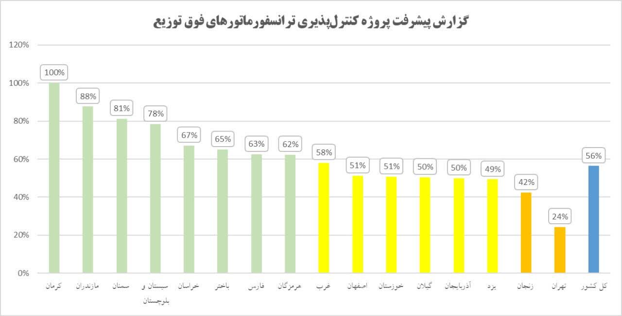 رتبه نخست برق منطقه‌ای کرمان در اجرای طرح کنترل‌پذیری ترانسفورماتورهای فوق‌توزیع