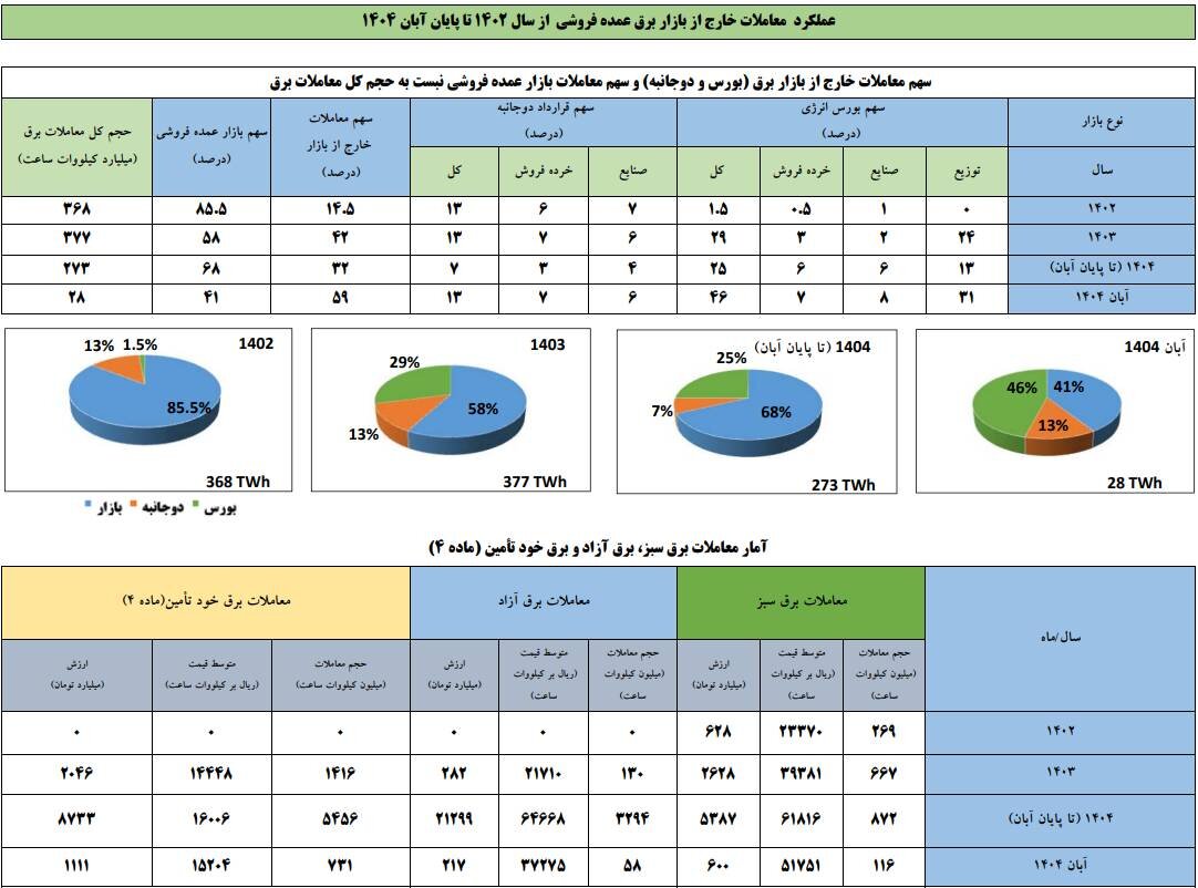 تحقق هدف برنامه هفتم توسعه در آبان ۱۴۰۴؛ معاملات خارج از بازار برق در آبان به مرز ۶۰ درصد کل معاملات برق رسید