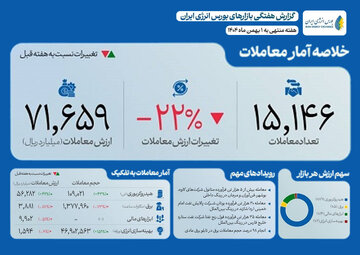 ۱.۳ میلیارد کیلووات‌ساعت برق در بورس انرژی به فروش رفت